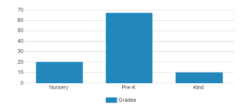 Monterey Park Christian School Student By Grade Monterey Park Christian School Student By Grade