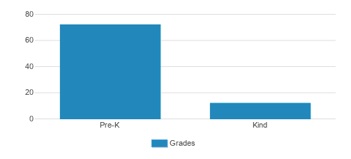 Montessori E Cty Presch And Kindergarten Student By Grade Montessori E Cty Presch And Kindergarten Student By Grade