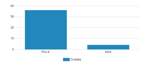 Rialto KinderCare Student By Grade Rialto KinderCare Student By Grade