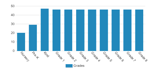 NorthCreek Academy & Preschool Student By Grade NorthCreek Academy & Preschool Student By Grade