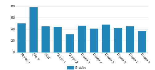 NorthCreek Academy & Preschool Student By Grade NorthCreek Academy & Preschool Student By Grade