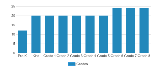 Old Orchard School Student By Grade Old Orchard School Student By Grade