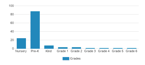 OC Kids Infant & Preschool Student By Grade OC Kids Infant & Preschool Student By Grade