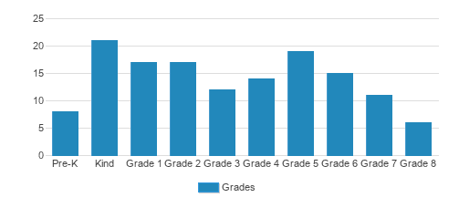 Our Lady Of Lourdes School Student By Grade Our Lady Of Lourdes School Student By Grade