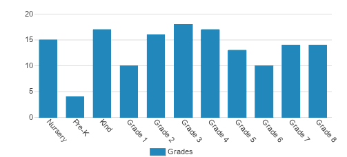 Our Lady Of Lourdes School Student By Grade Our Lady Of Lourdes School Student By Grade