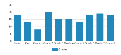 Our Lady Of The Valley School Student By Grade Our Lady Of The Valley School Student By Grade