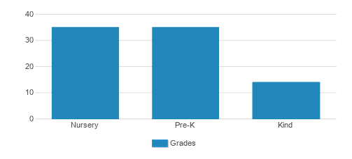 Our Redeemer Preschool Student By Grade Our Redeemer Preschool Student By Grade