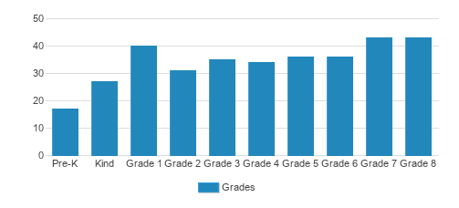 Park Day School Student By Grade Park Day School Student By Grade