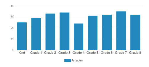 Park Day School Student By Grade Park Day School Student By Grade