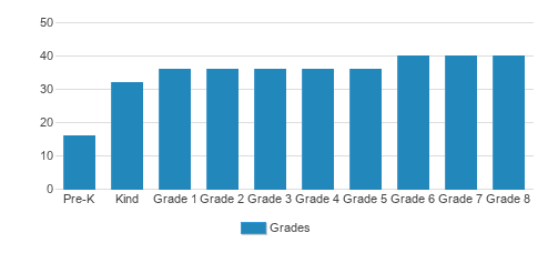 Park Day School Student By Grade  Park Day School Student By Grade