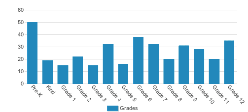 Pilgrim School Student By Grade 