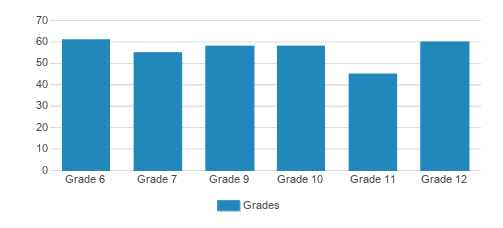 Regis High & Middle School Student By Grade Regis High & Middle School Student By Grade