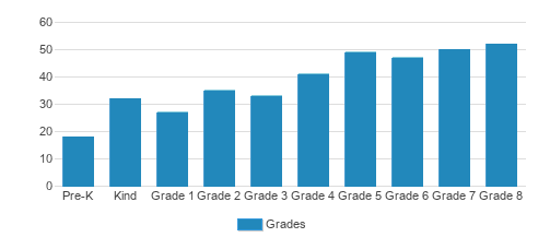 Edgewood Campus School Student By Grade 