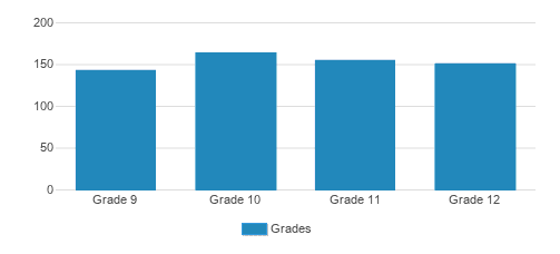 Edgewood High School Of The Sacred Heart Student By Grade Edgewood High School Of The Sacred Heart Student By Grade