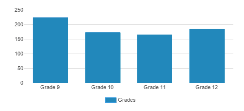 Fox Valley Lutheran High School Student By Grade Fox Valley Lutheran High School Student By Grade
