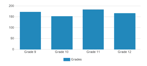 Fox Valley Lutheran High School Student By Grade Fox Valley Lutheran High School Student By Grade