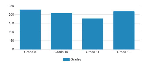 Fox Valley Lutheran High School Student By Grade  Fox Valley Lutheran High School Student By Grade