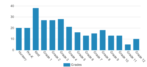St. Ignatius Catholic School (SICS) Student By Grade St. Ignatius Catholic School (SICS) Student By Grade