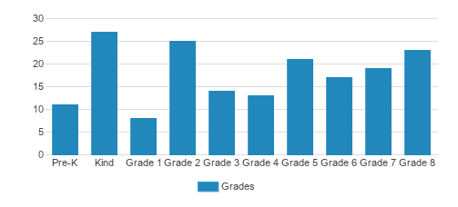 Holy Family Parish School Student By Grade Holy Family Parish School Student By Grade