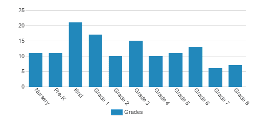 Holy Ghost-Immaculate Conception School Student By Grade Holy Ghost-Immaculate Conception School Student By Grade