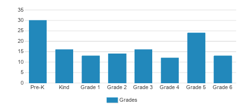 Holy Rosary School Student By Grade Holy Rosary School Student By Grade