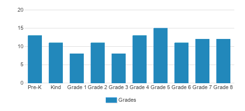 Holy Ghost-immaculate Conception School Student By Grade Holy Ghost-immaculate Conception School Student By Grade