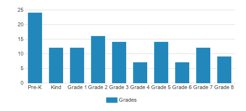 Immanuel Lutheran School Student By Grade Immanuel Lutheran School Student By Grade