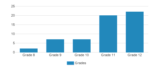 Kradwell School Student By Grade Kradwell School Student By Grade