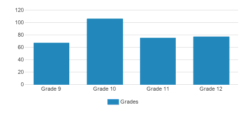 Lake Country Lutheran High School Student By Grade Lake Country Lutheran High School Student By Grade