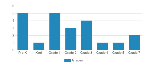 Lebanon Lutheran School Student By Grade  Lebanon Lutheran School Student By Grade