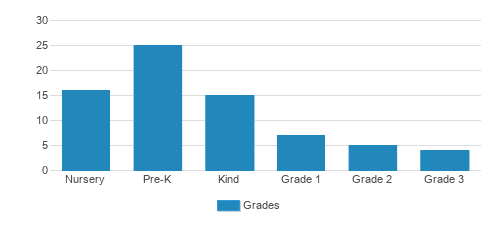 New World Montessori School Student By Grade New World Montessori School Student By Grade