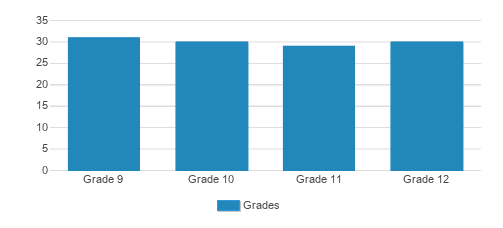 Northland Lutheran High School Student By Grade 
