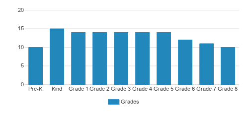 Our Lady Of The Lake Catholic School Student By Grade 
