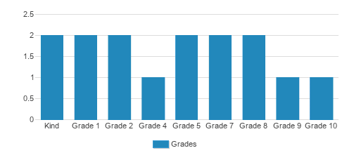 Queen Of The Holy Rosary School Student By Grade Queen Of The Holy Rosary School Student By Grade