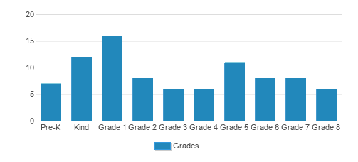 Redeemer Lutheran School Student By Grade Redeemer Lutheran School Student By Grade