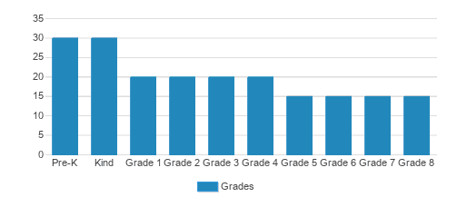 Nativity Of Our Lord School Student By Grade Nativity Of Our Lord School Student By Grade