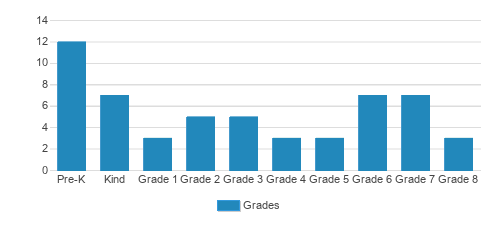 St. Paul's Evangelical Lutheran School Student By Grade St. Paul's Evangelical Lutheran School Student By Grade