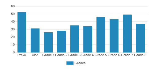 St. Bernard School Student By Grade St. Bernard School Student By Grade