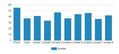 St. Bernard School Student By Grade St. Bernard School Student By Grade