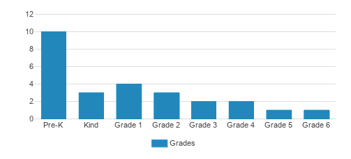 St. Boniface School Student By Grade St. Boniface School Student By Grade