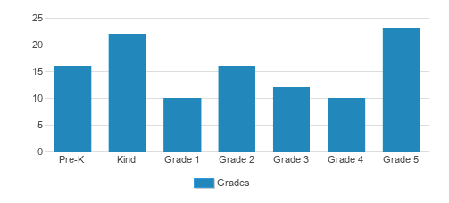 St. Bronislava Continuation School Student By Grade St. Bronislava Continuation School Student By Grade