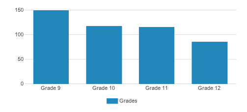 St. Catherines High School Student By Grade St. Catherines High School Student By Grade