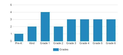 St. Charles Elementery School Student By Grade St. Charles Elementery School Student By Grade