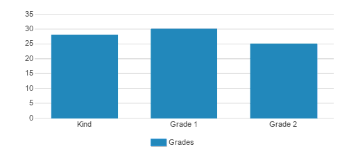 St. Charles Borromeo Primary School Student By Grade St. Charles Borromeo Primary School Student By Grade