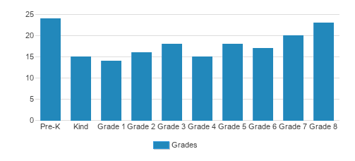 St. Gregory The Great School Student By Grade St. Gregory The Great School Student By Grade