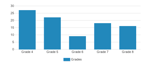 St. Henry Catholic School Student By Grade St. Henry Catholic School Student By Grade