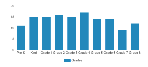 St. Gabriel Catholic Parish School Student By Grade St. Gabriel Catholic Parish School Student By Grade