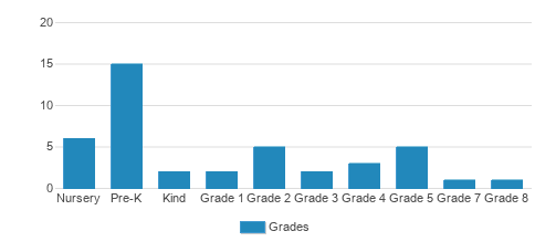 St. John Lutheran School Student By Grade St. John Lutheran School Student By Grade