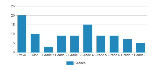 St. John Lutheran School Student By Grade St. John Lutheran School Student By Grade