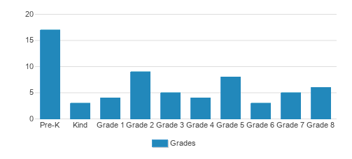 St. John-st James Lutheran School Student By Grade St. John-st James Lutheran School Student By Grade